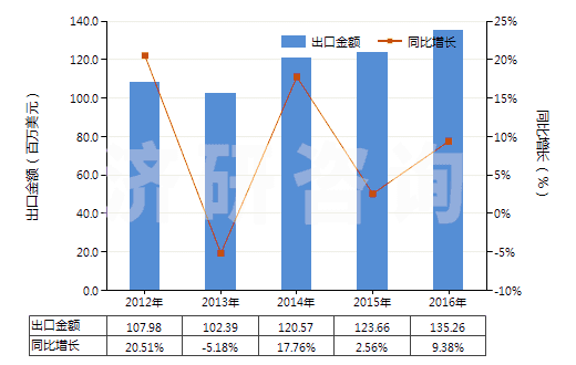 2012-2016年中國咖啡因及其鹽(HS29393000)出口總額及增速統(tǒng)計 2012-2016年中國咖啡因及其鹽(HS29393000)出口總額及增速統(tǒng)計